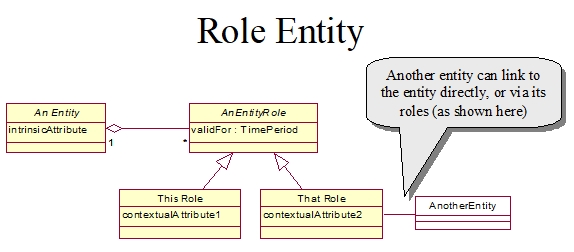 RoleEntity Pattern