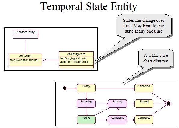 TemporalStateEntity Pattern
